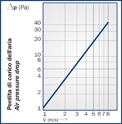 Diagramma Perdite di Carico